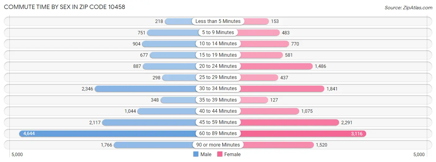 Commute Time by Sex in Zip Code 10458