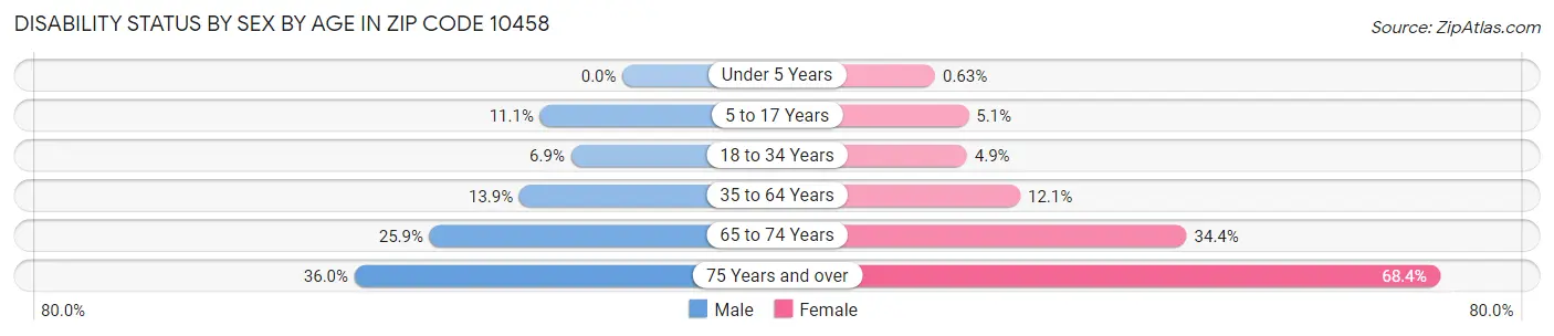 Disability Status by Sex by Age in Zip Code 10458