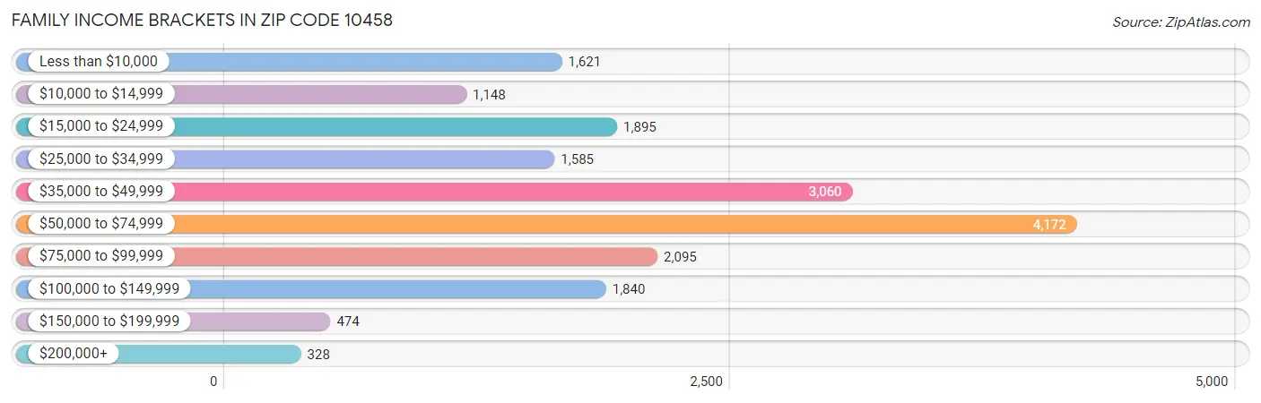 Family Income Brackets in Zip Code 10458