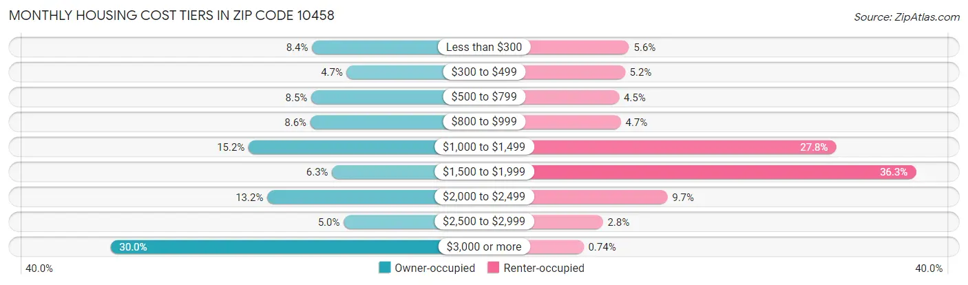 Monthly Housing Cost Tiers in Zip Code 10458