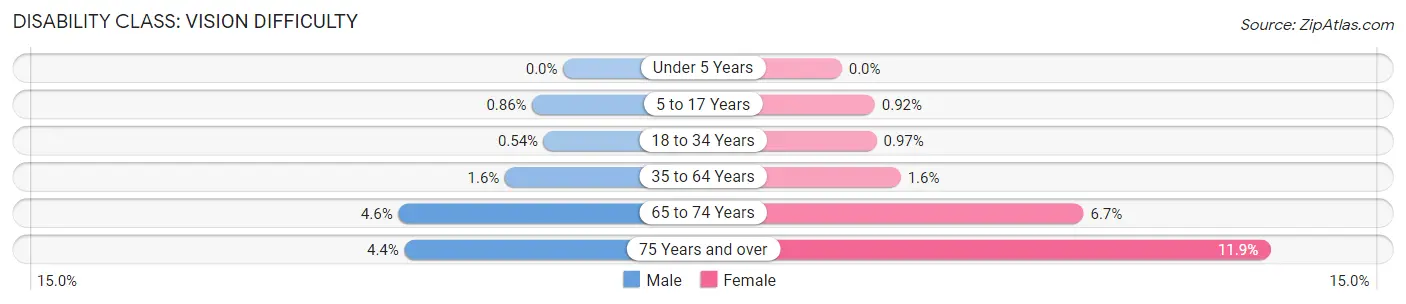 Disability in Zip Code 10458: <span>Vision Difficulty</span>