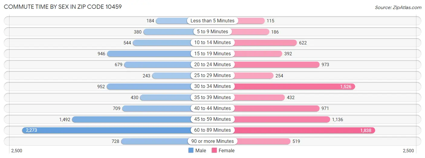 Commute Time by Sex in Zip Code 10459