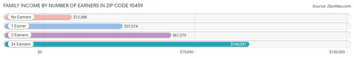 Family Income by Number of Earners in Zip Code 10459