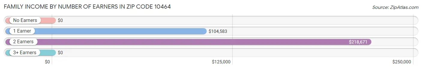 Family Income by Number of Earners in Zip Code 10464