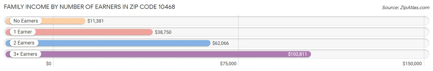 Family Income by Number of Earners in Zip Code 10468