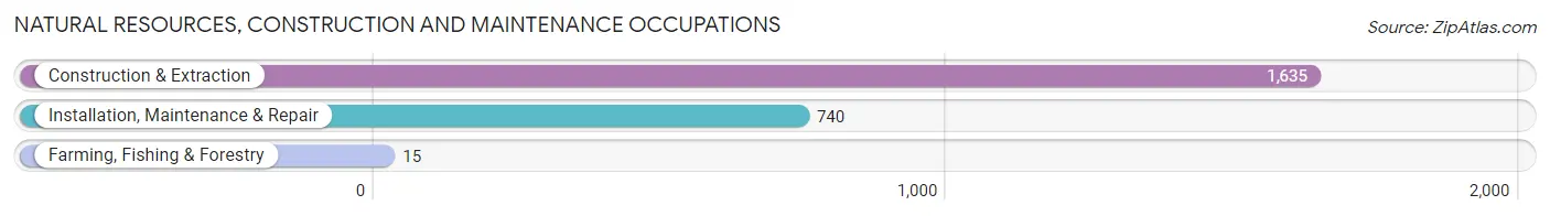 Natural Resources, Construction and Maintenance Occupations in Zip Code 10468