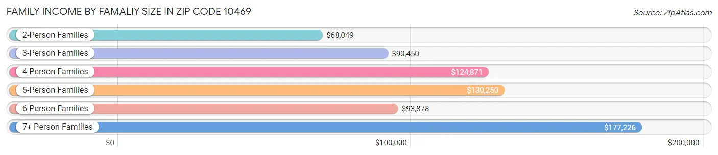 Family Income by Famaliy Size in Zip Code 10469