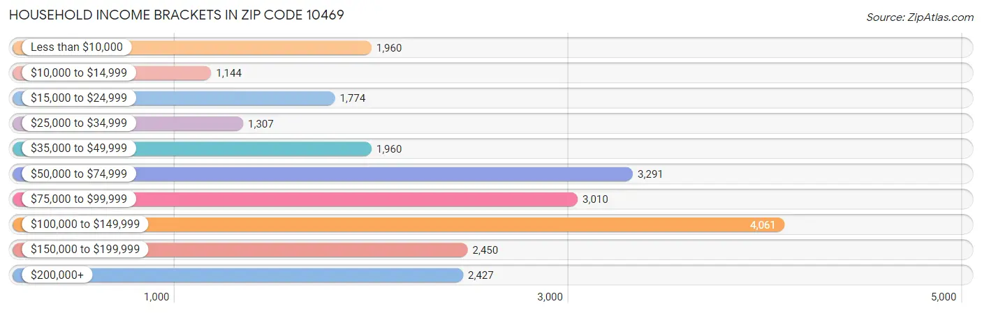 Household Income Brackets in Zip Code 10469