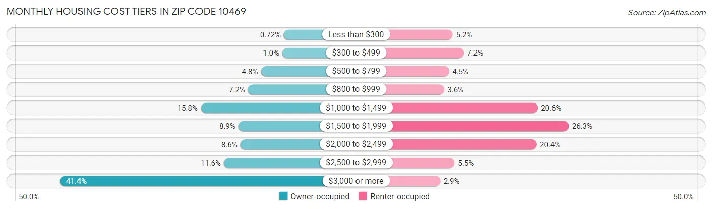 Monthly Housing Cost Tiers in Zip Code 10469
