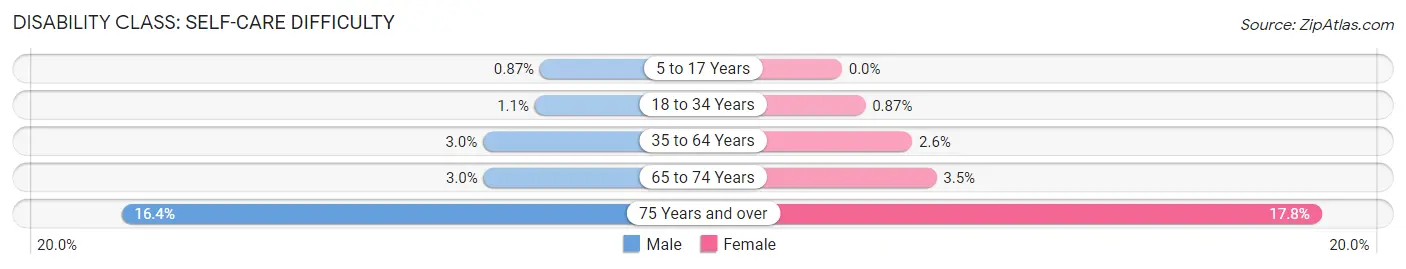 Disability in Zip Code 10469: <span>Self-Care Difficulty</span>