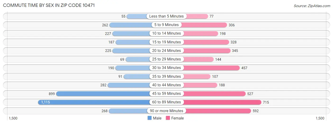 Commute Time by Sex in Zip Code 10471