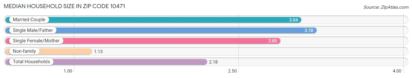 Median Household Size in Zip Code 10471