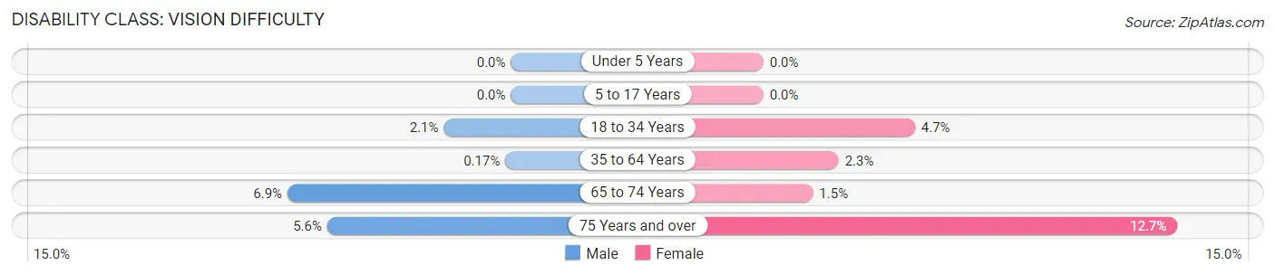 Disability in Zip Code 10471: <span>Vision Difficulty</span>