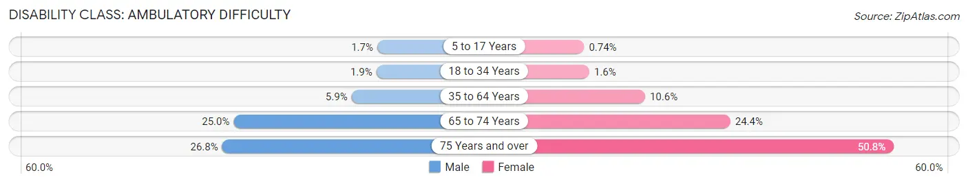 Disability in Zip Code 10472: <span>Ambulatory Difficulty</span>