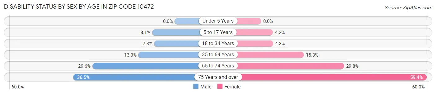 Disability Status by Sex by Age in Zip Code 10472