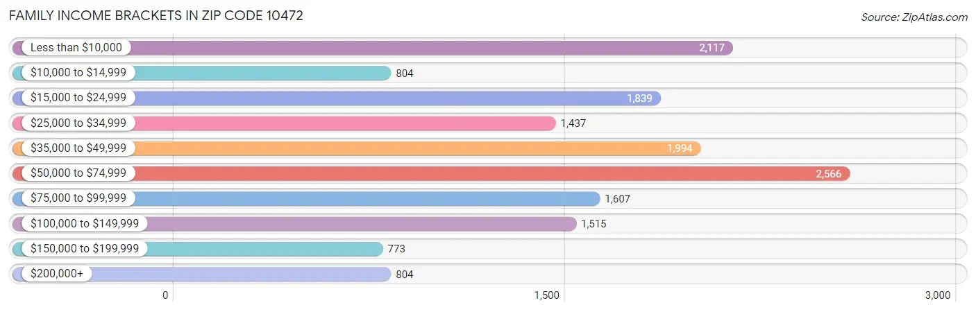 Family Income Brackets in Zip Code 10472