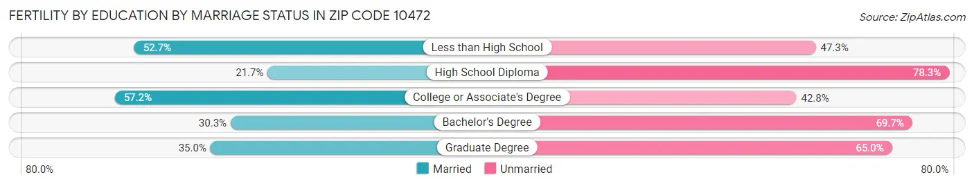 Female Fertility by Education by Marriage Status in Zip Code 10472