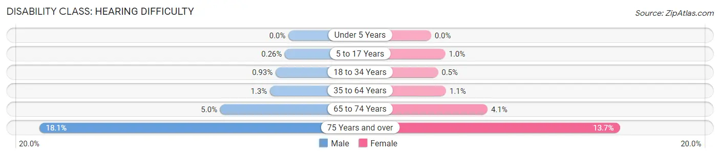 Disability in Zip Code 10472: <span>Hearing Difficulty</span>