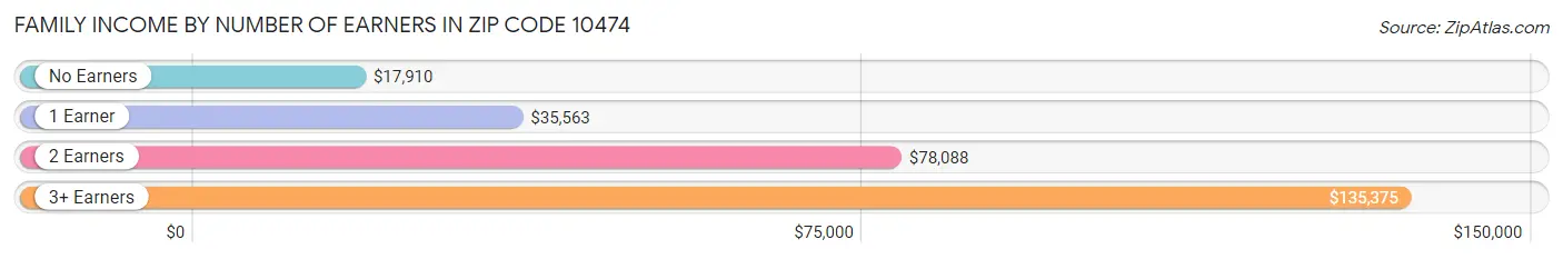 Family Income by Number of Earners in Zip Code 10474