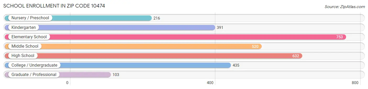 School Enrollment in Zip Code 10474