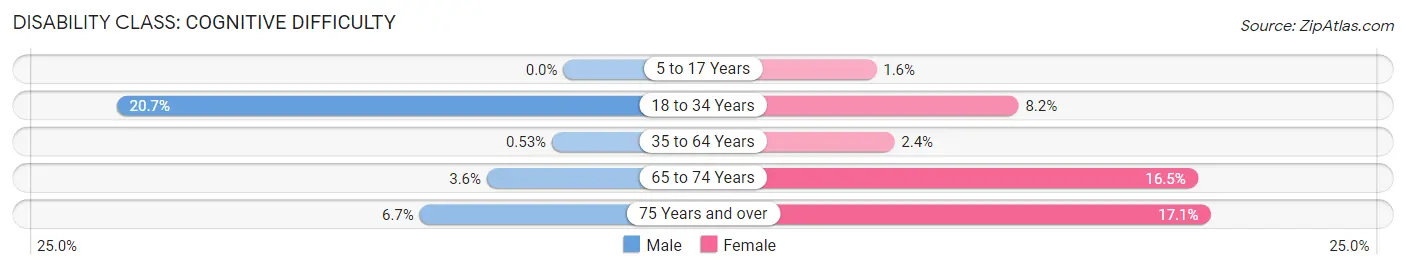Disability in Zip Code 10506: <span>Cognitive Difficulty</span>