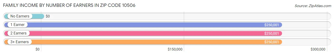 Family Income by Number of Earners in Zip Code 10506