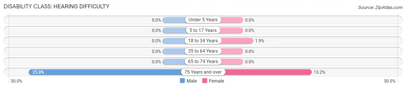 Disability in Zip Code 10506: <span>Hearing Difficulty</span>