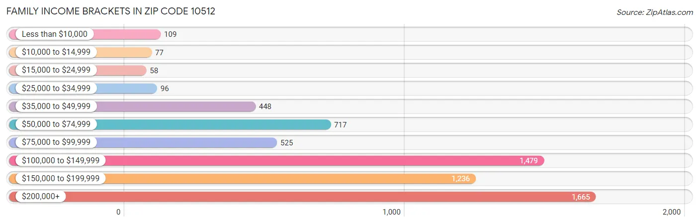 Family Income Brackets in Zip Code 10512