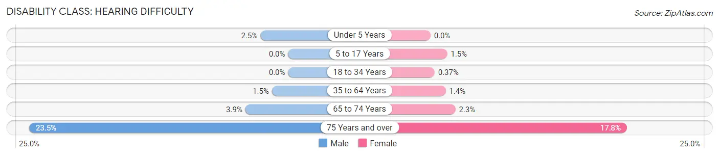 Disability in Zip Code 10512: <span>Hearing Difficulty</span>