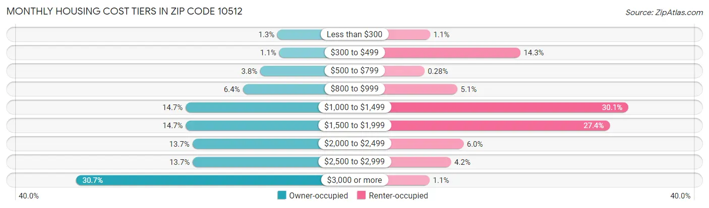 Monthly Housing Cost Tiers in Zip Code 10512
