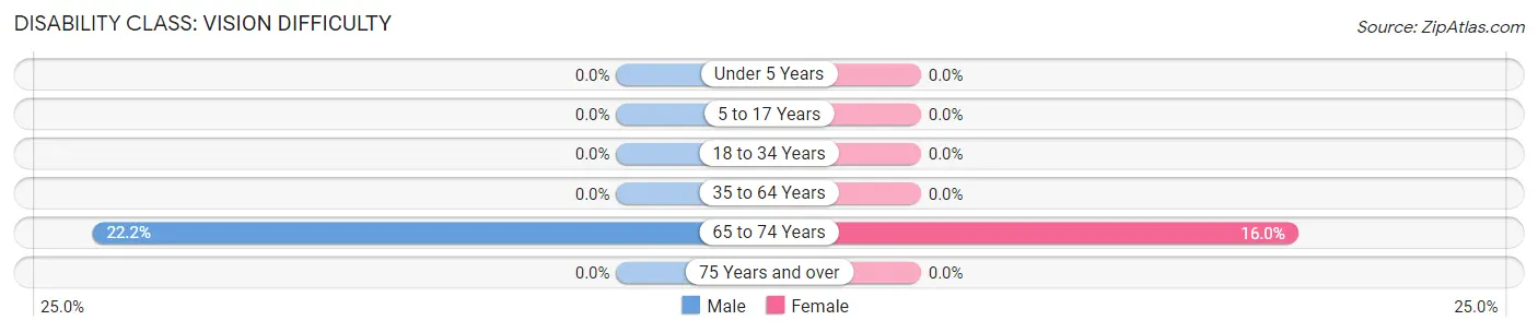 Disability in Zip Code 10517: <span>Vision Difficulty</span>