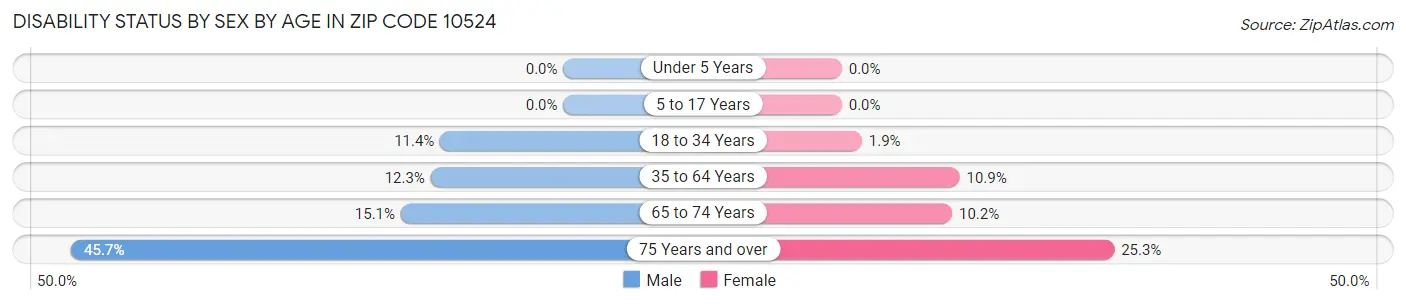 Disability Status by Sex by Age in Zip Code 10524