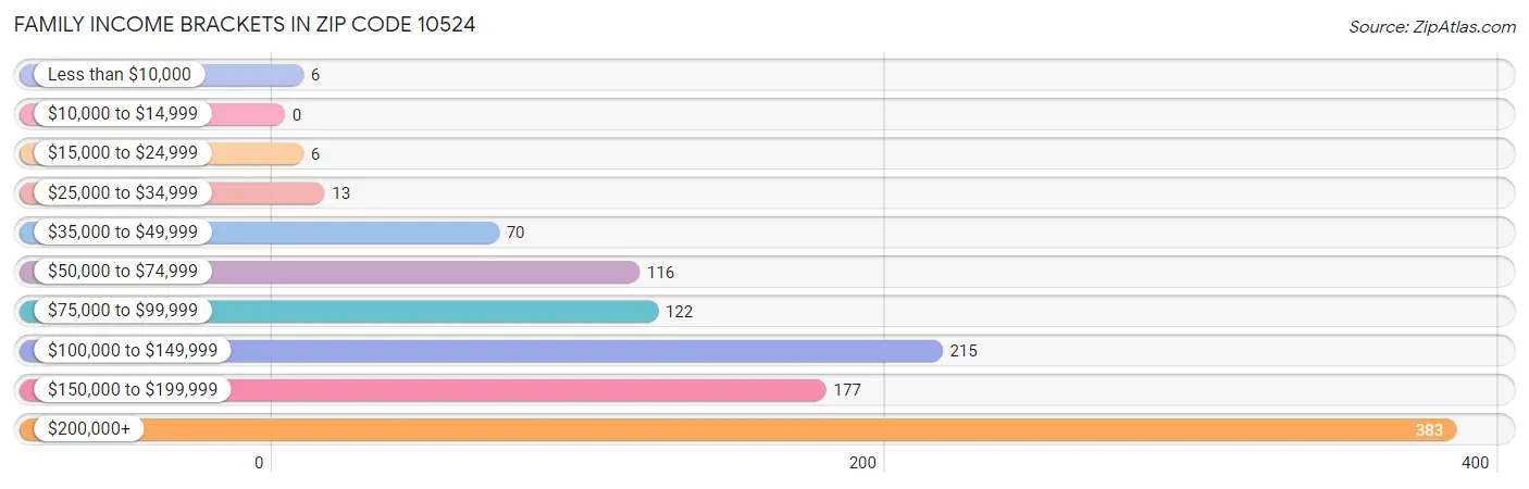 Family Income Brackets in Zip Code 10524