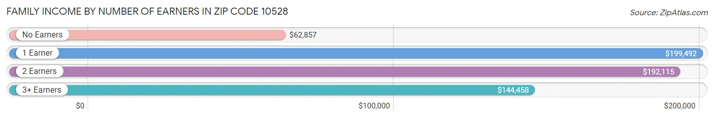 Family Income by Number of Earners in Zip Code 10528