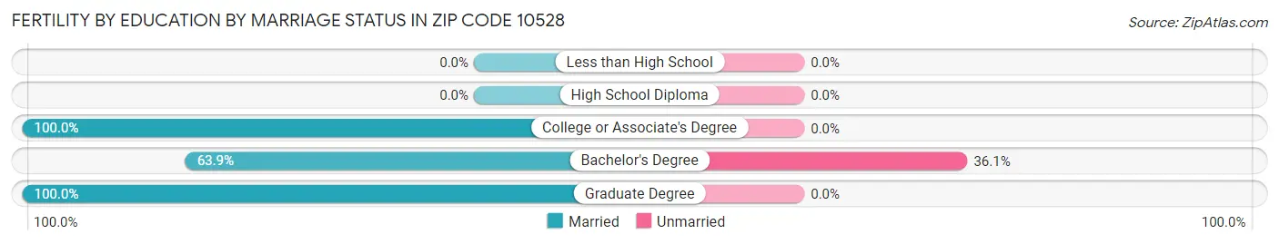 Female Fertility by Education by Marriage Status in Zip Code 10528