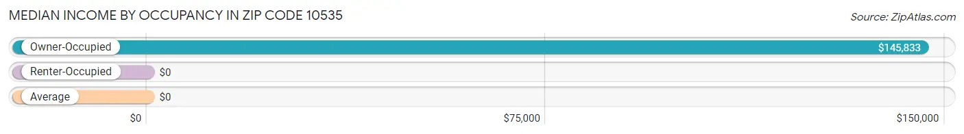 Median Income by Occupancy in Zip Code 10535