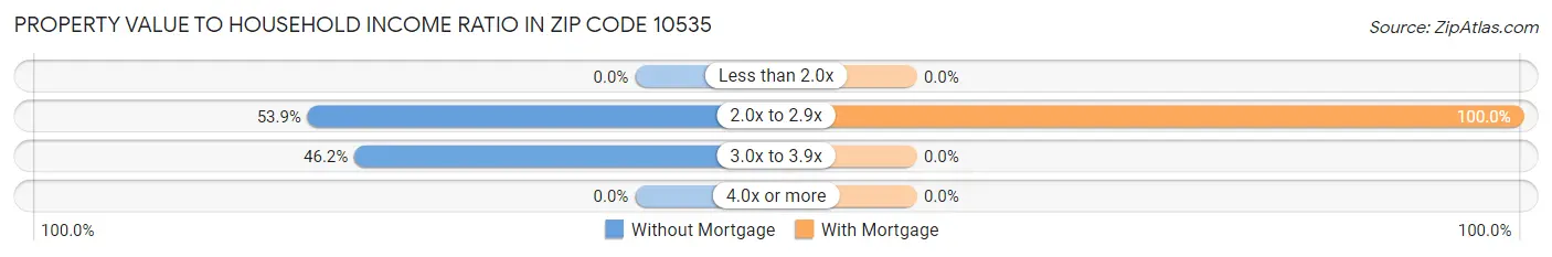 Property Value to Household Income Ratio in Zip Code 10535