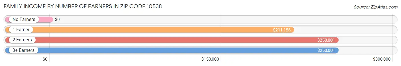Family Income by Number of Earners in Zip Code 10538