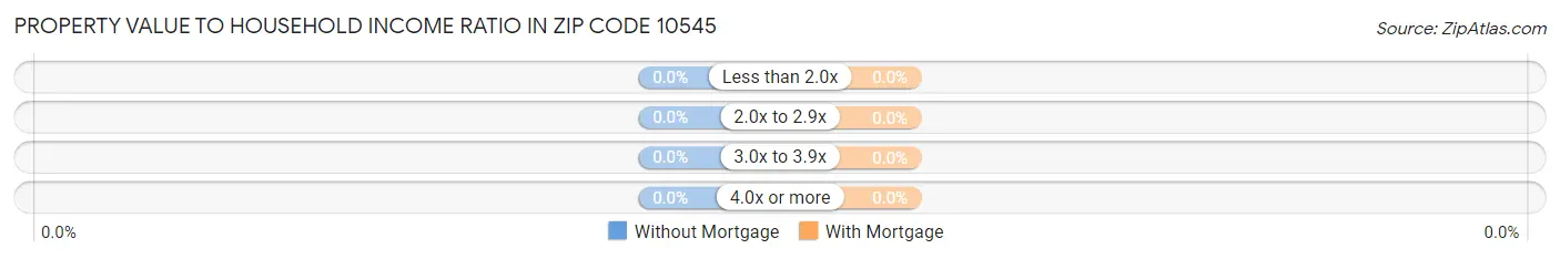 Property Value to Household Income Ratio in Zip Code 10545
