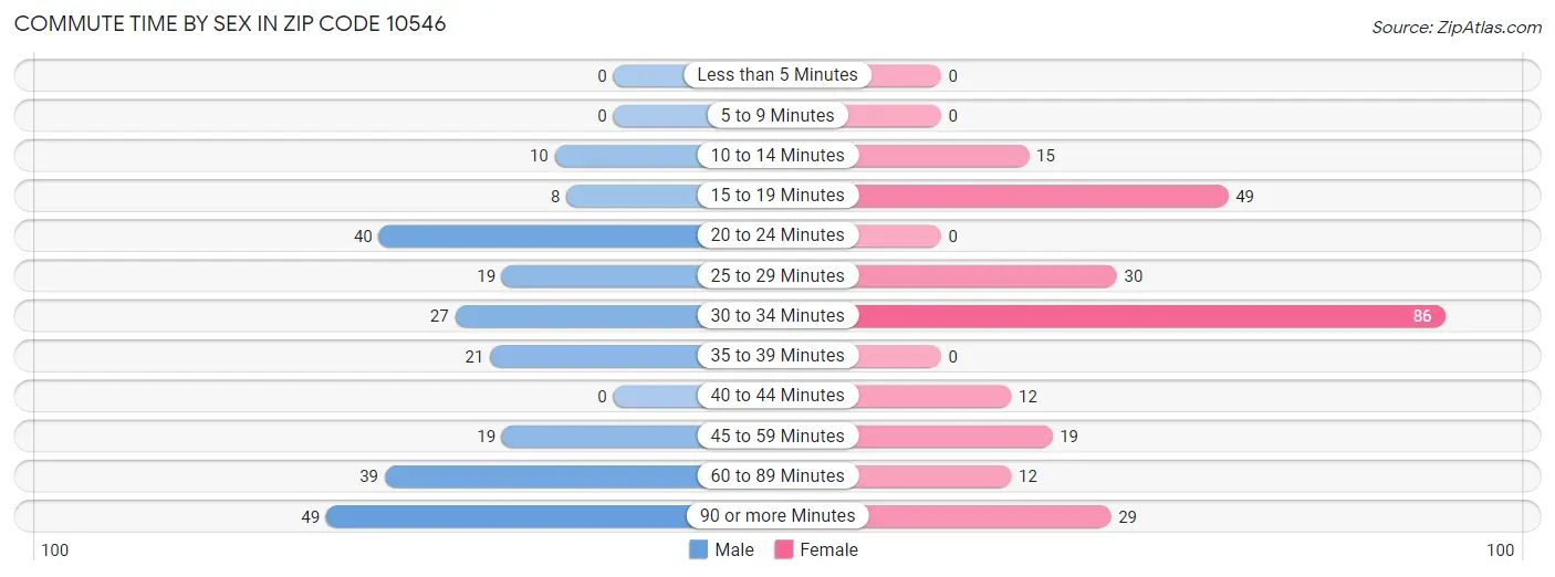 Commute Time by Sex in Zip Code 10546
