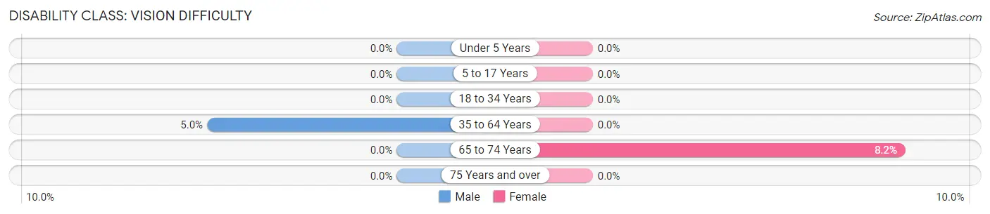 Disability in Zip Code 10546: <span>Vision Difficulty</span>