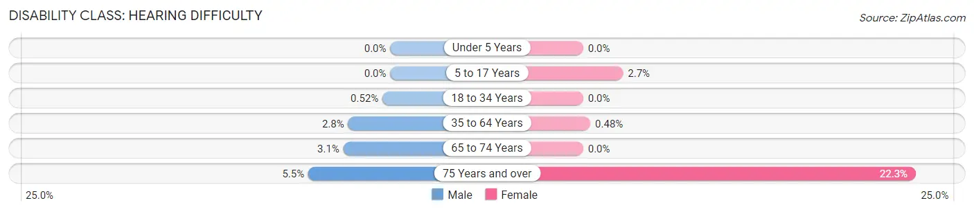 Disability in Zip Code 10566: <span>Hearing Difficulty</span>