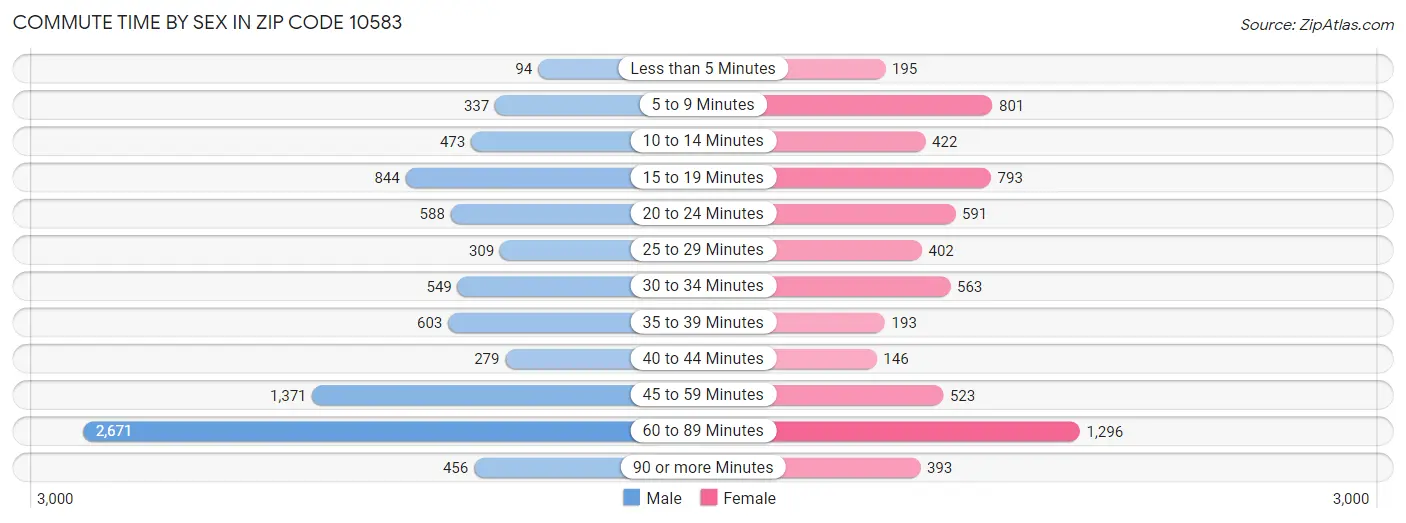 Commute Time by Sex in Zip Code 10583