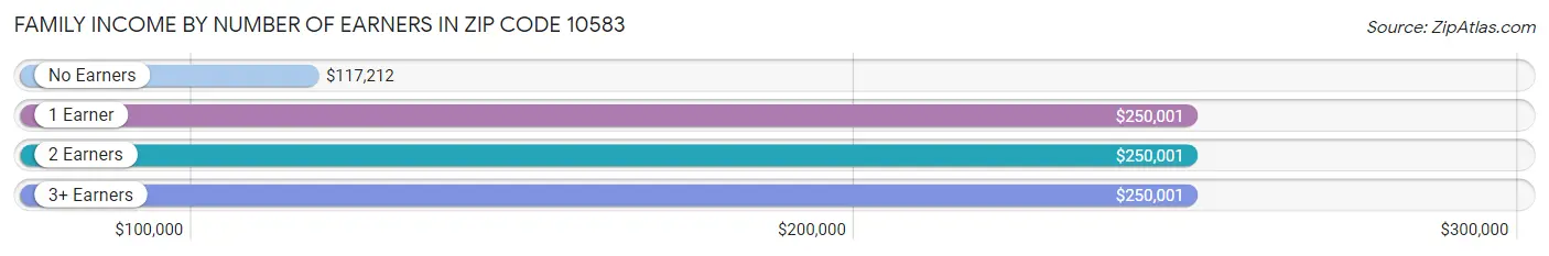 Family Income by Number of Earners in Zip Code 10583