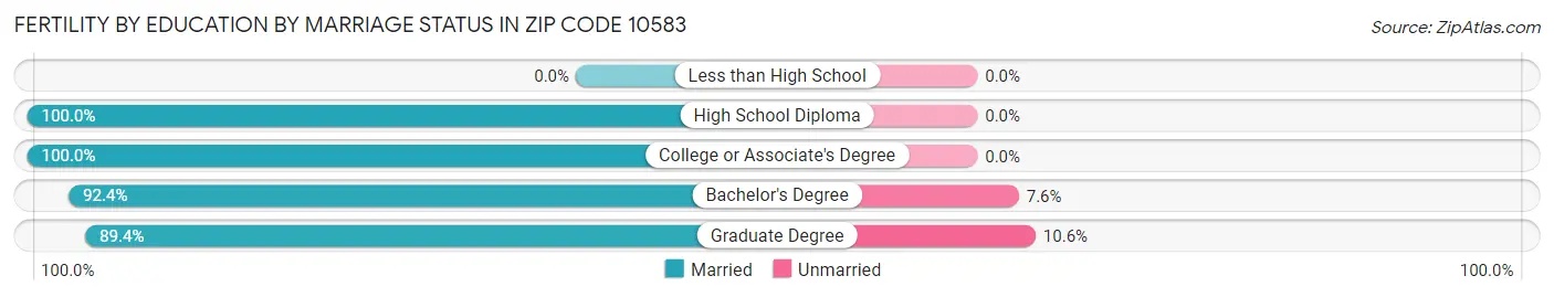 Female Fertility by Education by Marriage Status in Zip Code 10583