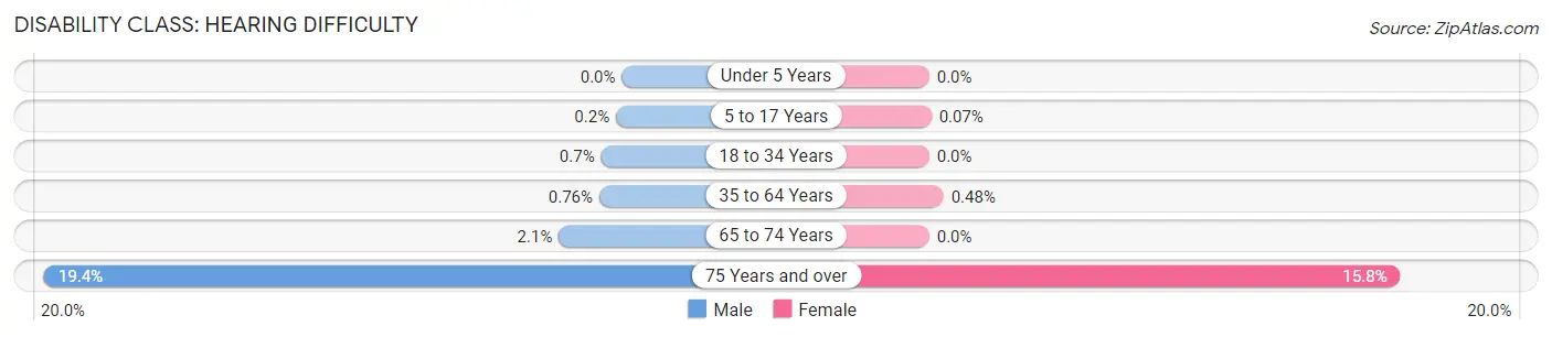 Disability in Zip Code 10583: <span>Hearing Difficulty</span>