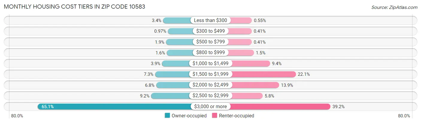 Monthly Housing Cost Tiers in Zip Code 10583
