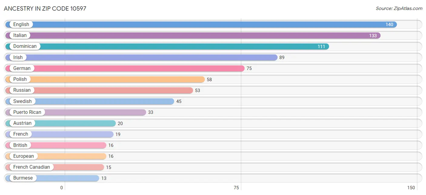 Ancestry in Zip Code 10597