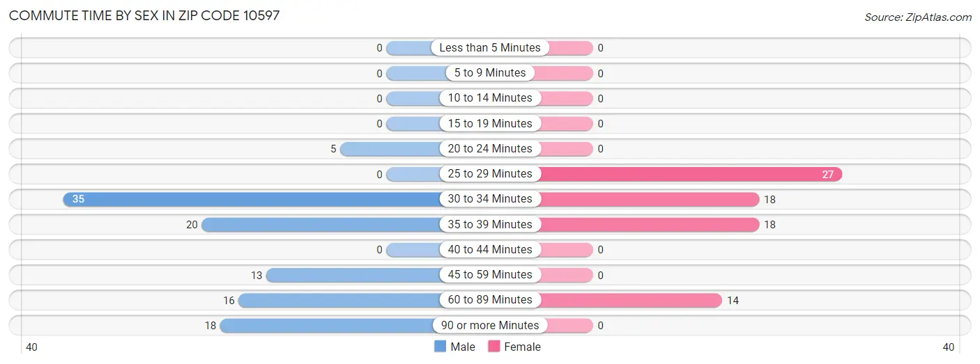 Commute Time by Sex in Zip Code 10597