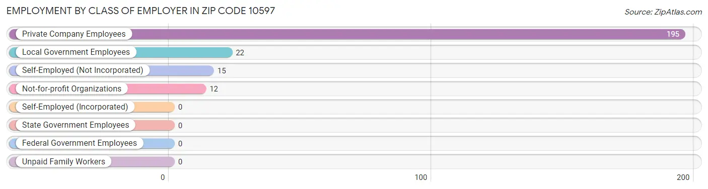Employment by Class of Employer in Zip Code 10597